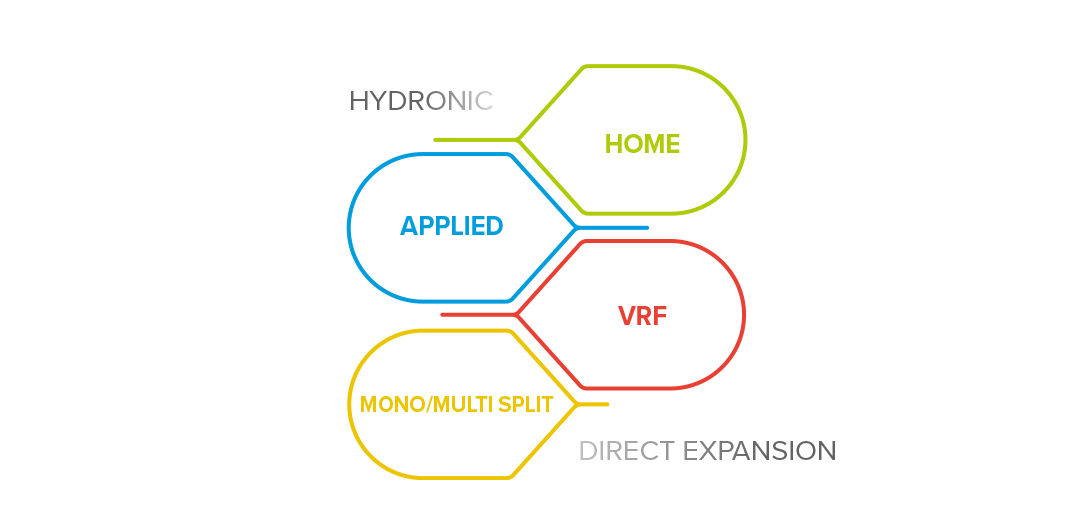 2017 - Les nouveaux systèmes VRF et Split R-32