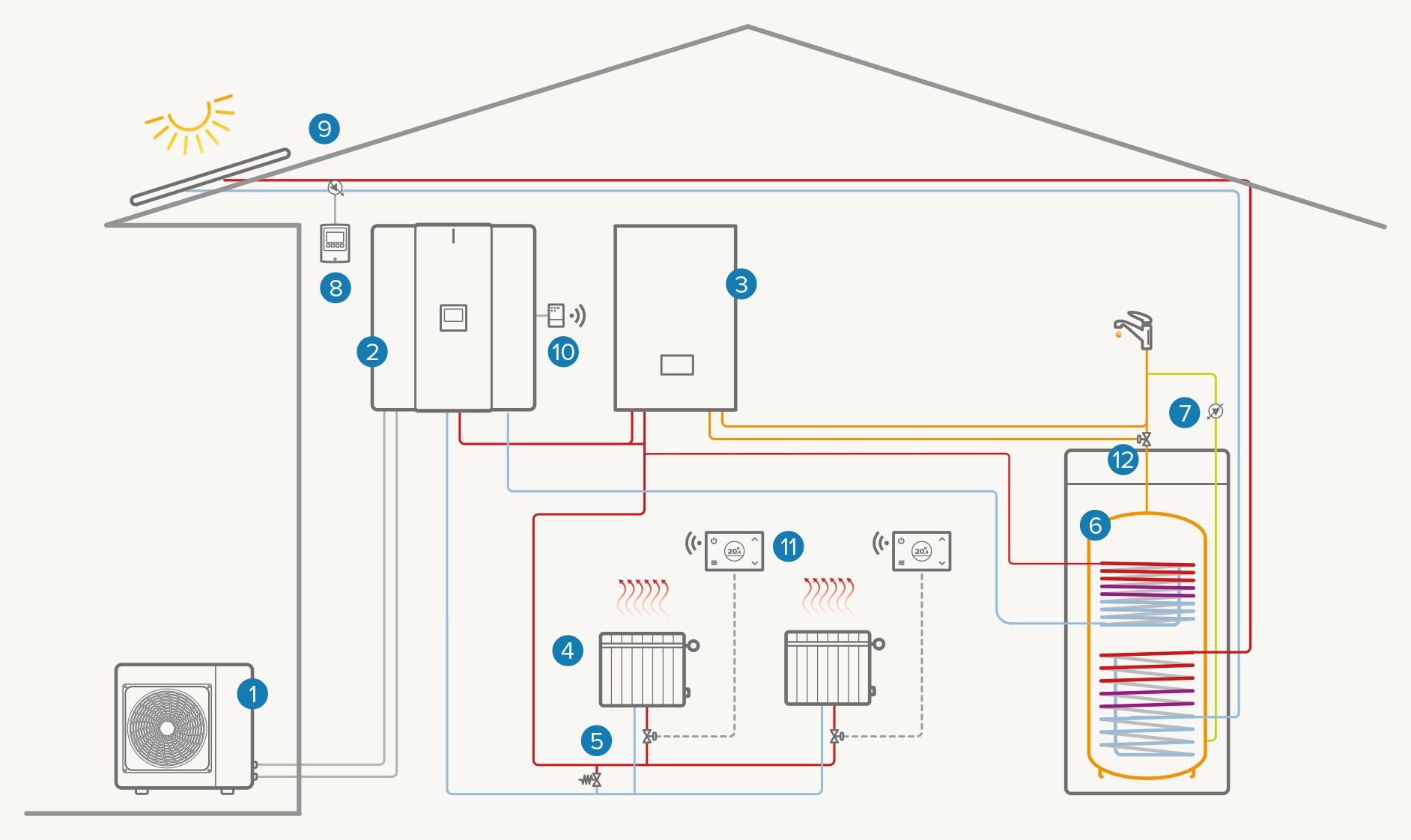 Installation mono-zone hybride : Chauffage / ECS
