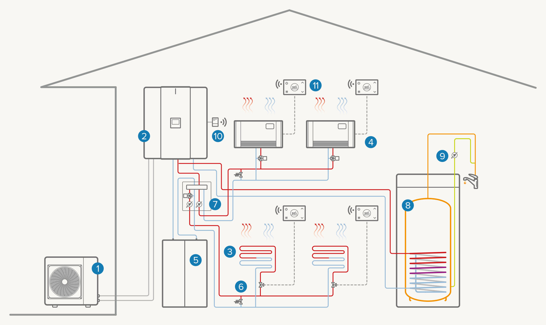 Système bizone entièrement électrique : Chauffage / Refroidissement / ECS