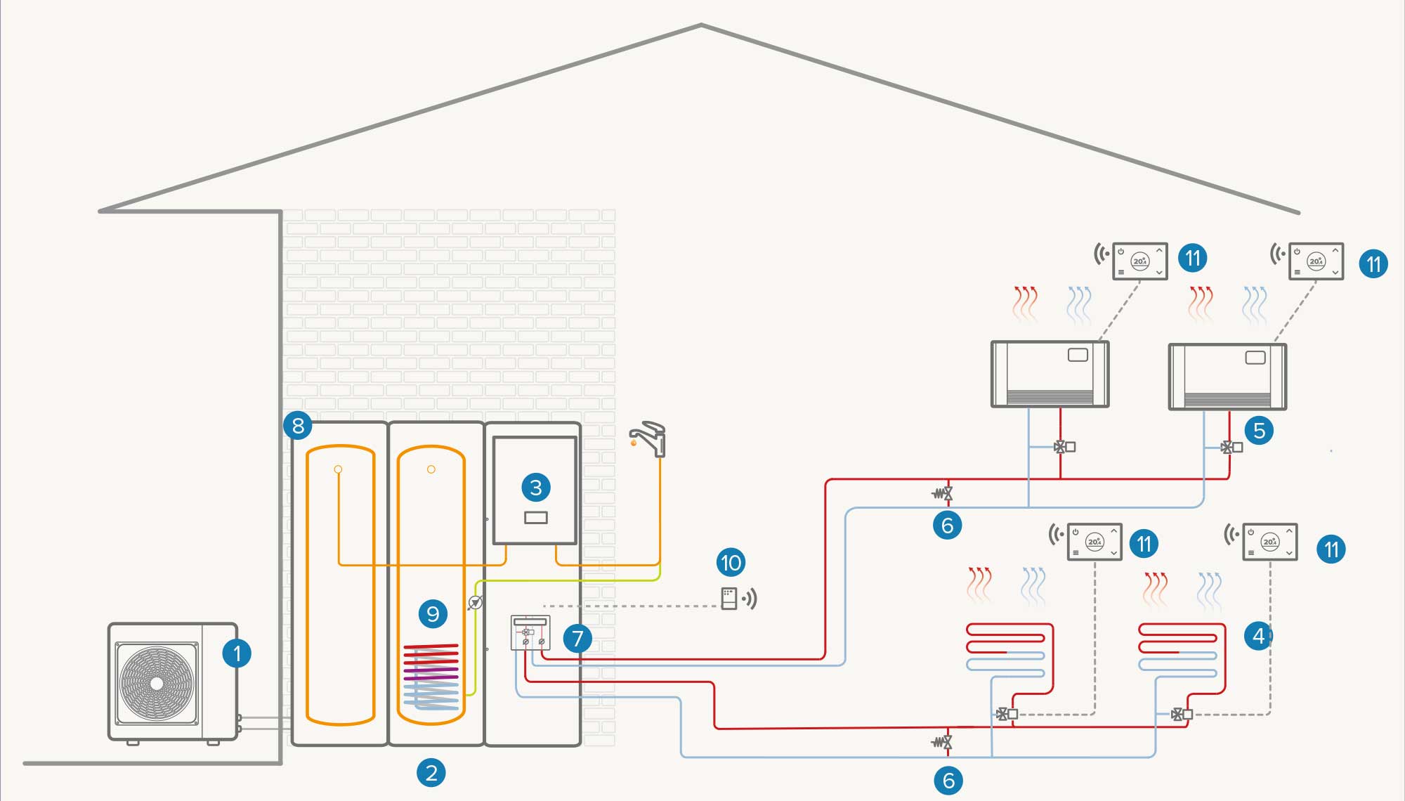 Système hybride à deux zones avec ballon ECS supplémentaire : Chauffage / Refroidissement / ECS