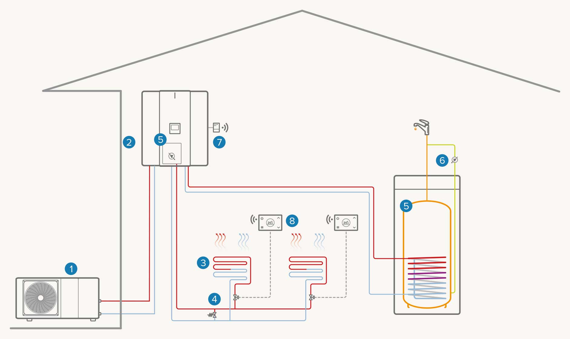 Système mono-zone + ballon ECS externe : Chauffage / ECS